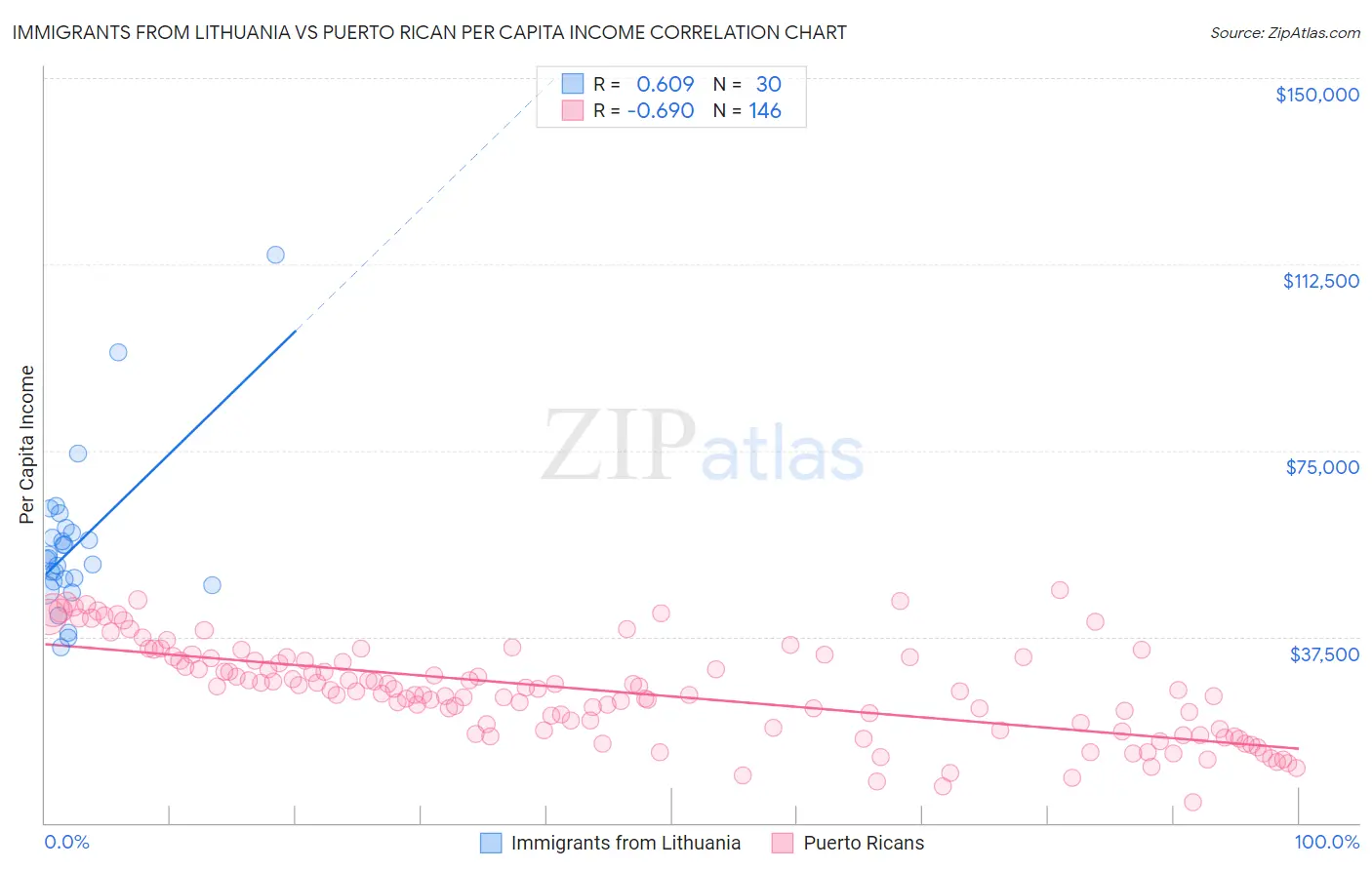 Immigrants from Lithuania vs Puerto Rican Per Capita Income