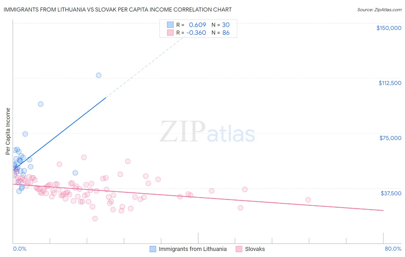 Immigrants from Lithuania vs Slovak Per Capita Income