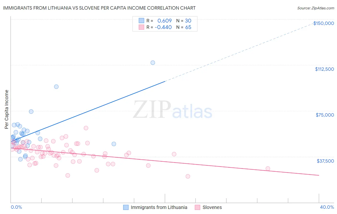 Immigrants from Lithuania vs Slovene Per Capita Income