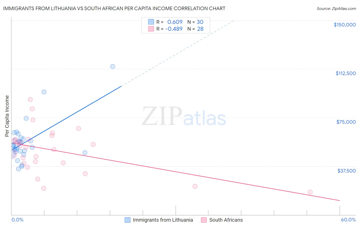 Immigrants from Lithuania vs South African Per Capita Income