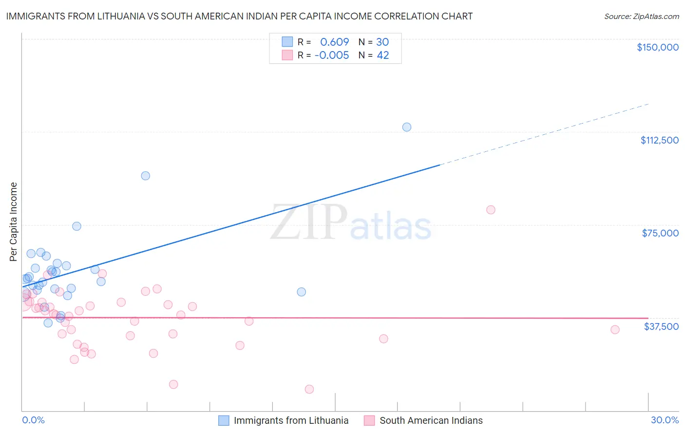 Immigrants from Lithuania vs South American Indian Per Capita Income