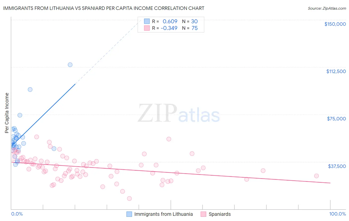 Immigrants from Lithuania vs Spaniard Per Capita Income