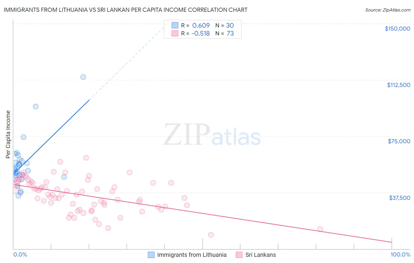 Immigrants from Lithuania vs Sri Lankan Per Capita Income