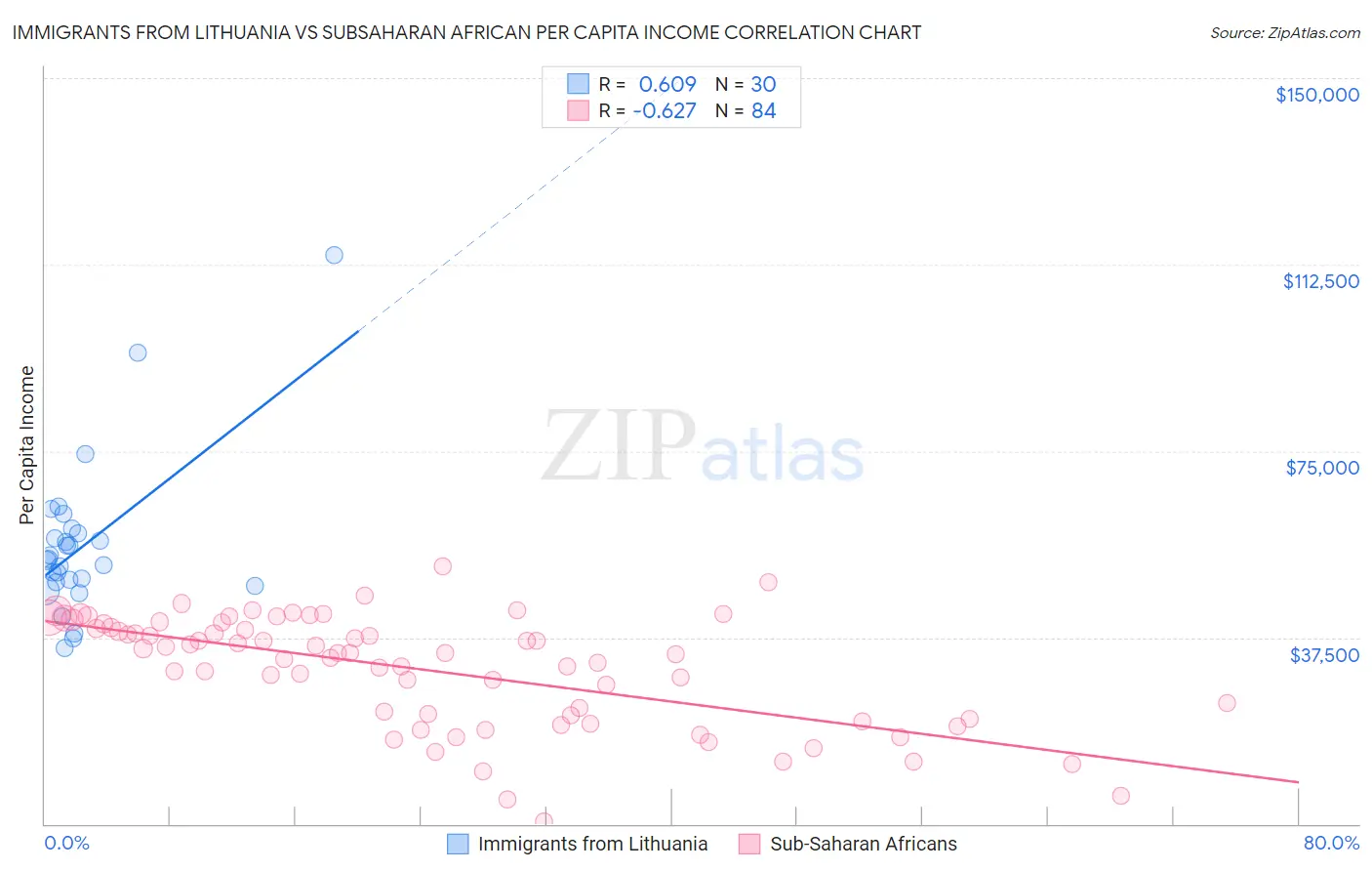 Immigrants from Lithuania vs Subsaharan African Per Capita Income