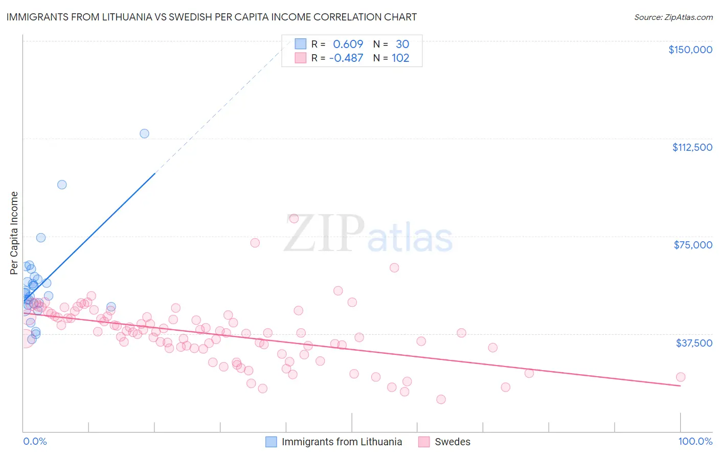 Immigrants from Lithuania vs Swedish Per Capita Income