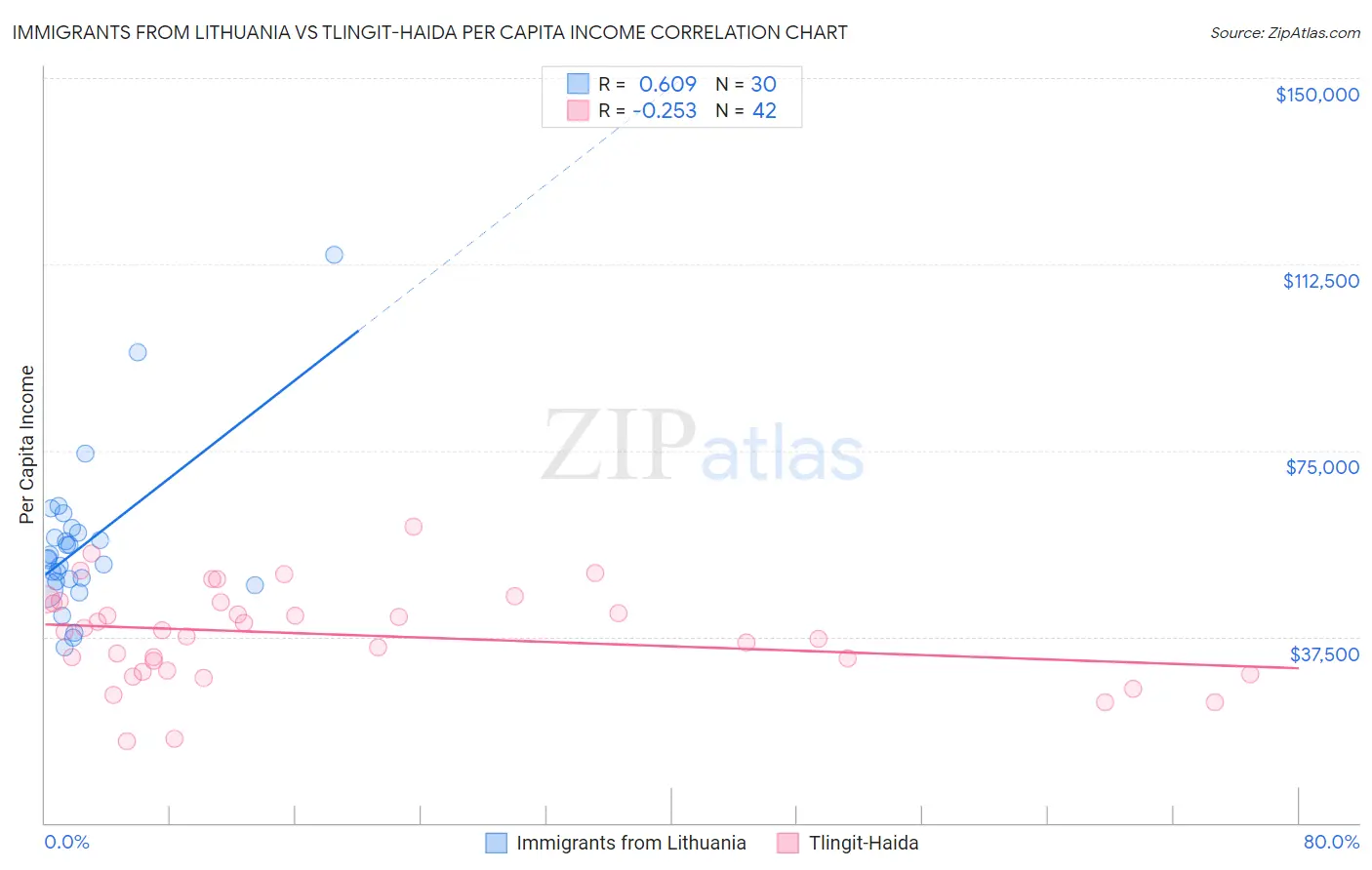 Immigrants from Lithuania vs Tlingit-Haida Per Capita Income