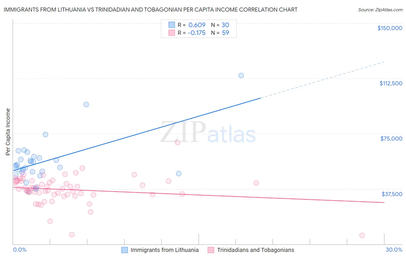 Immigrants from Lithuania vs Trinidadian and Tobagonian Per Capita Income