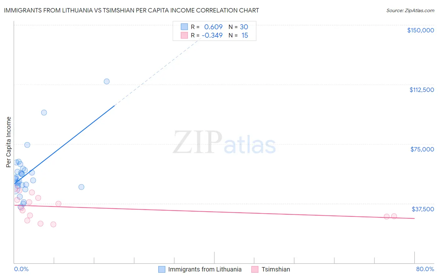 Immigrants from Lithuania vs Tsimshian Per Capita Income