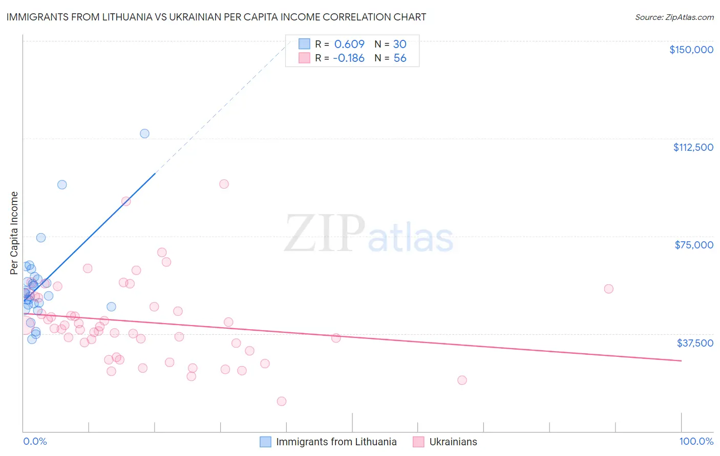 Immigrants from Lithuania vs Ukrainian Per Capita Income