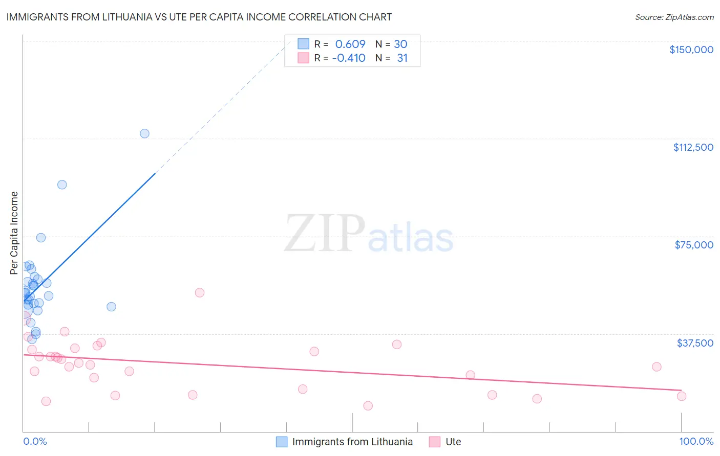 Immigrants from Lithuania vs Ute Per Capita Income