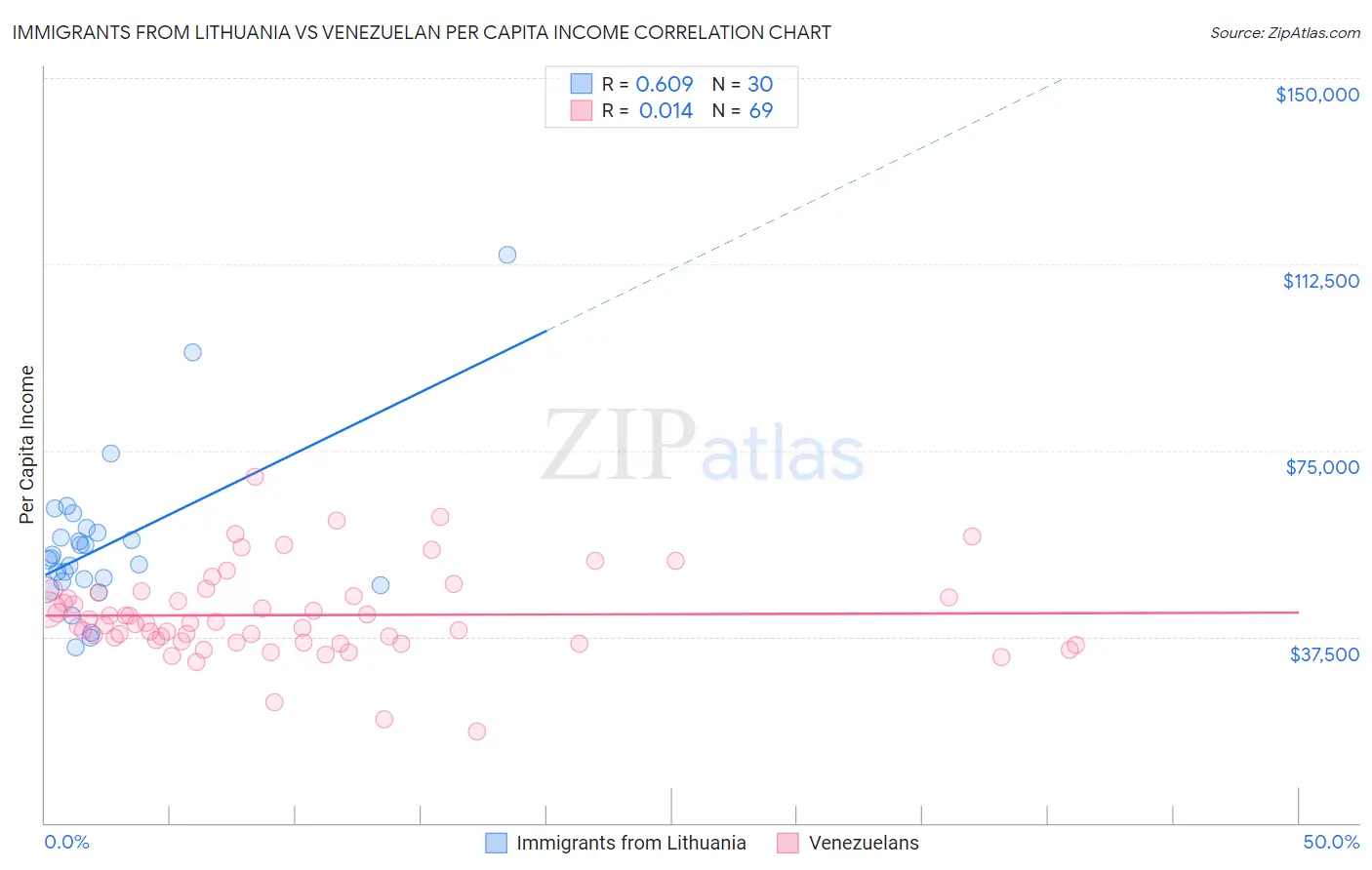 Immigrants from Lithuania vs Venezuelan Per Capita Income