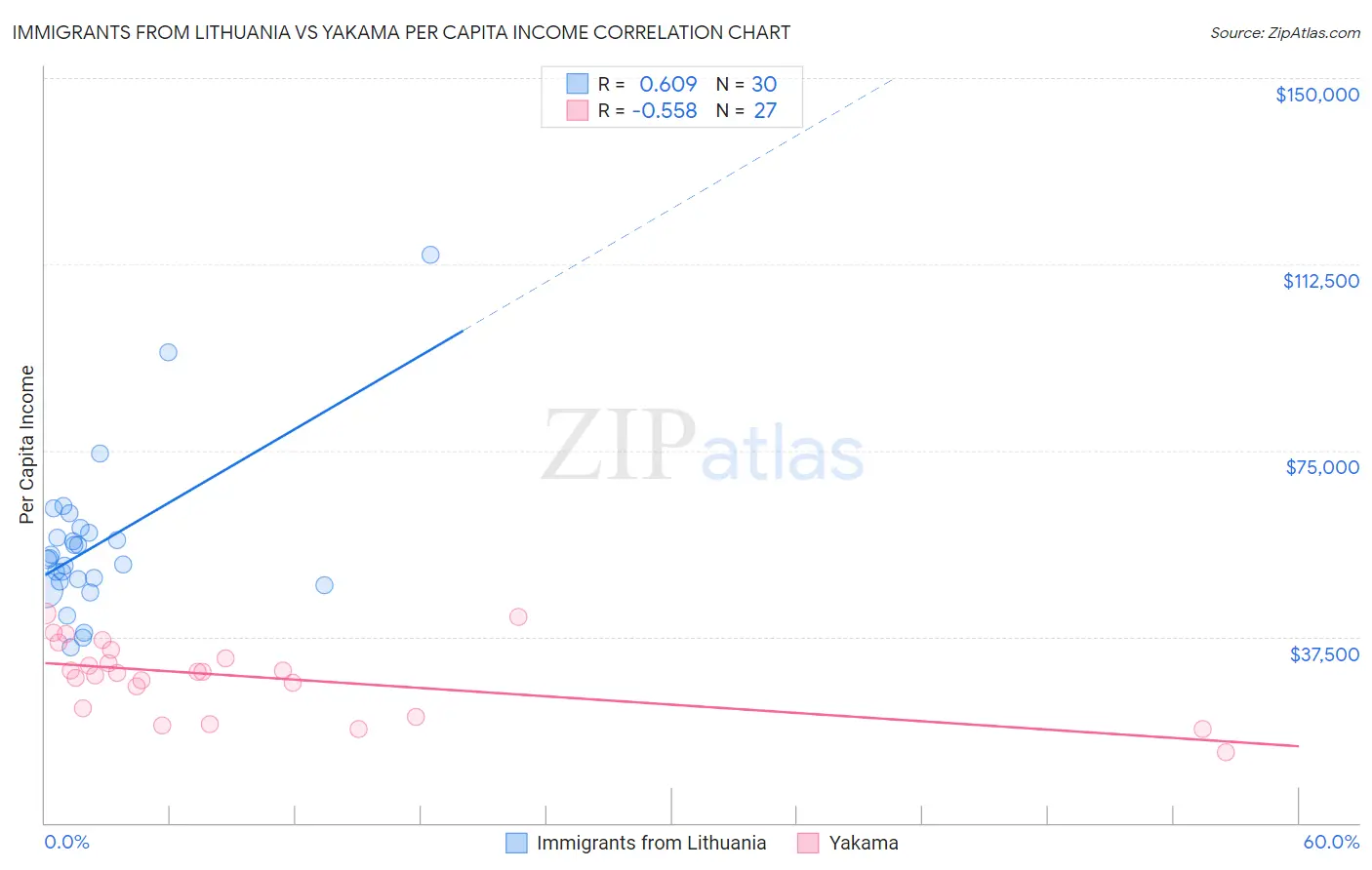 Immigrants from Lithuania vs Yakama Per Capita Income