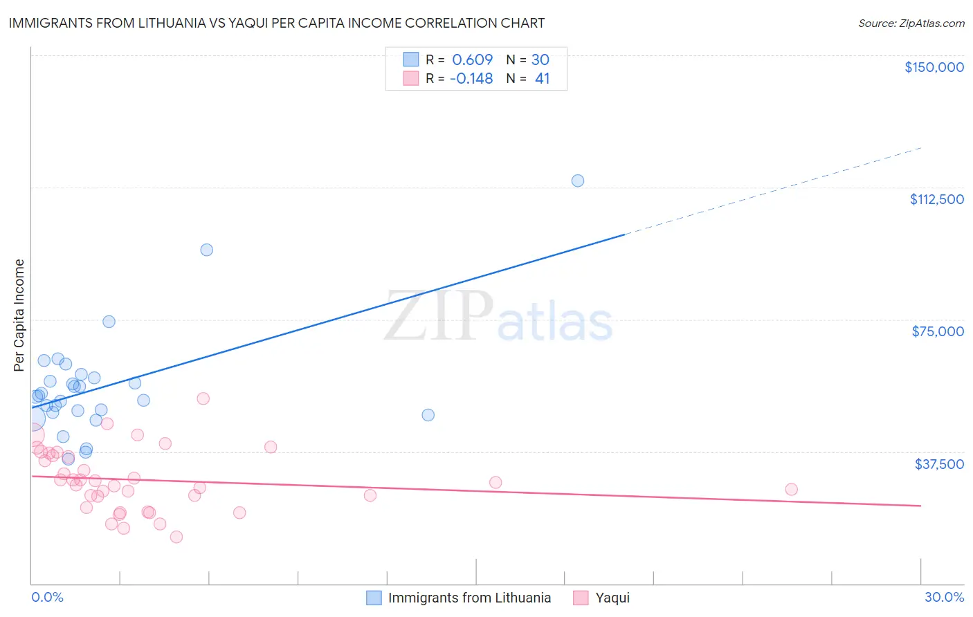 Immigrants from Lithuania vs Yaqui Per Capita Income