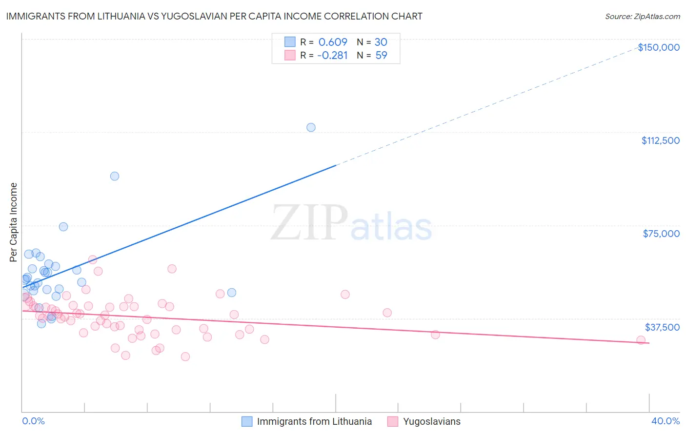 Immigrants from Lithuania vs Yugoslavian Per Capita Income