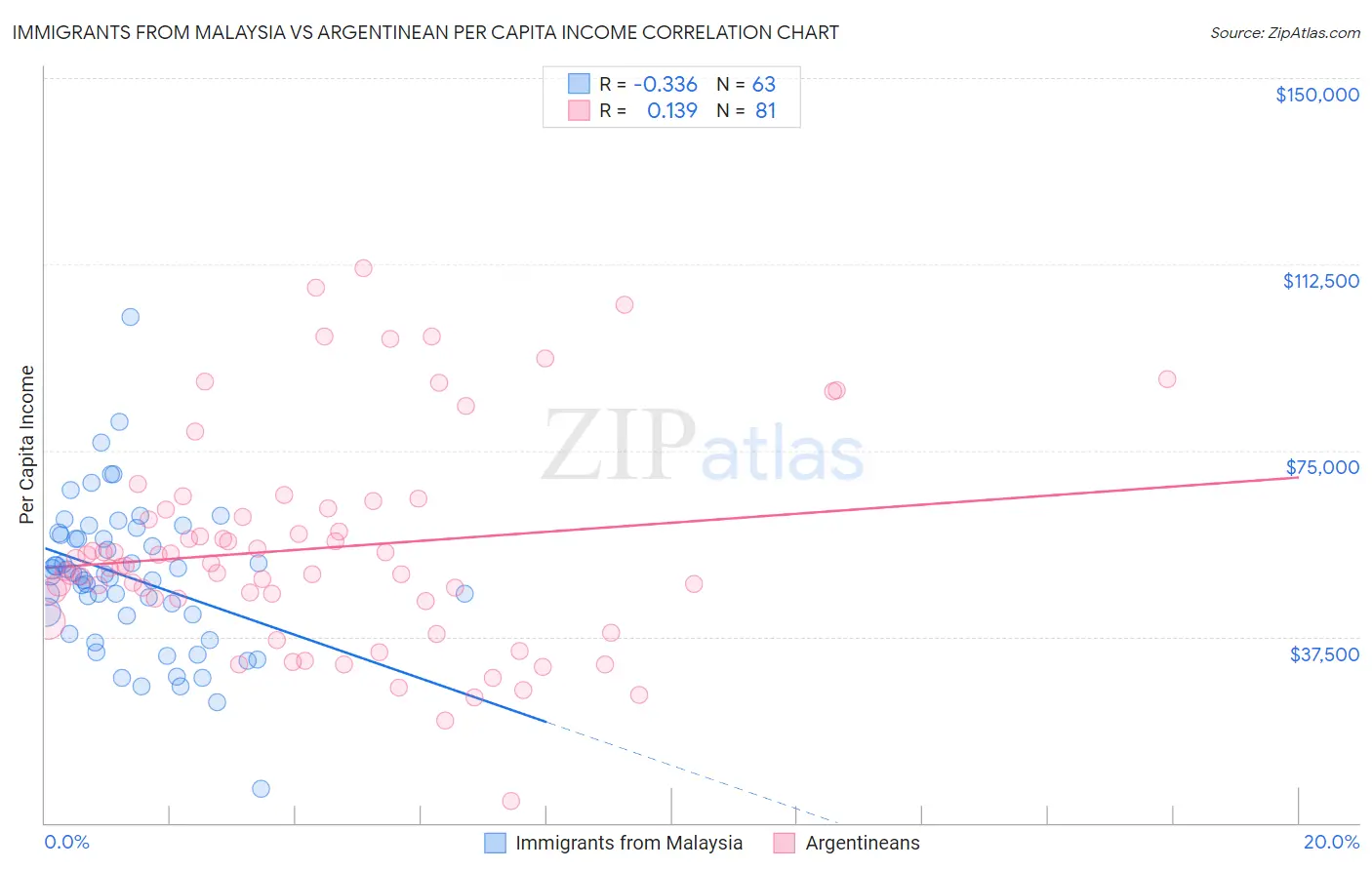 Immigrants from Malaysia vs Argentinean Per Capita Income