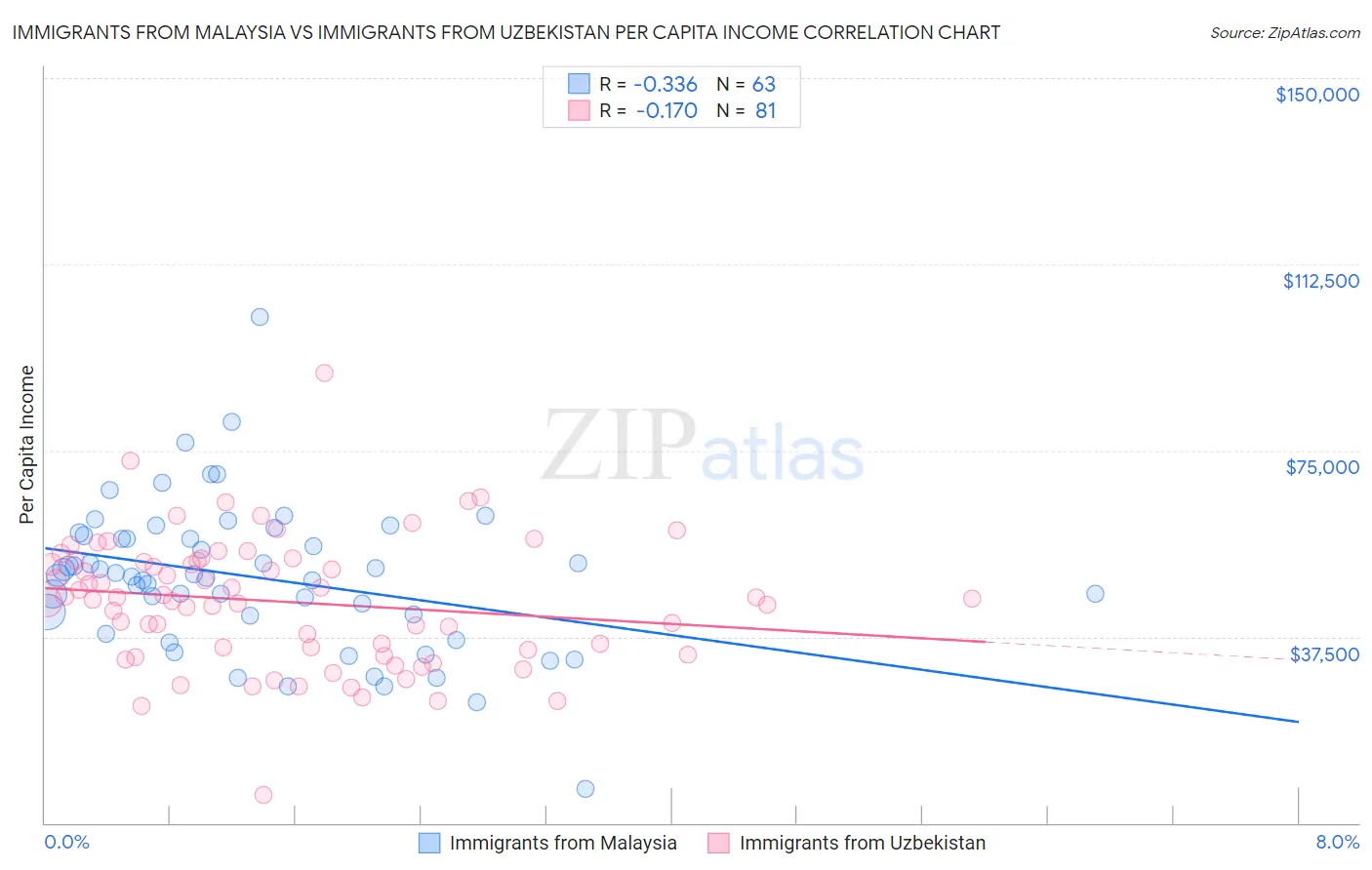 Immigrants from Malaysia vs Immigrants from Uzbekistan Per Capita Income