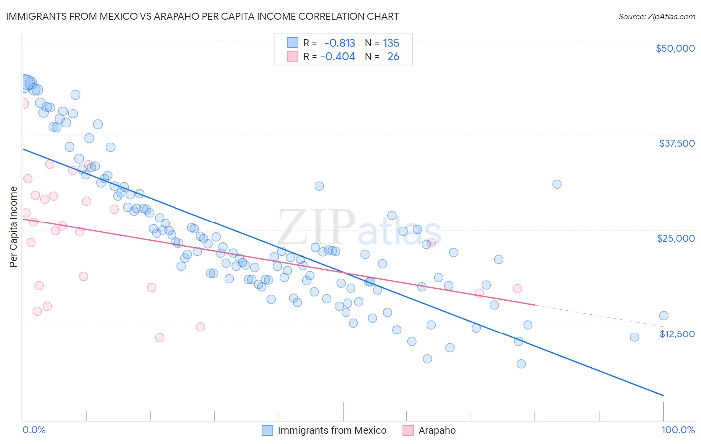 Immigrants from Mexico vs Arapaho Per Capita Income