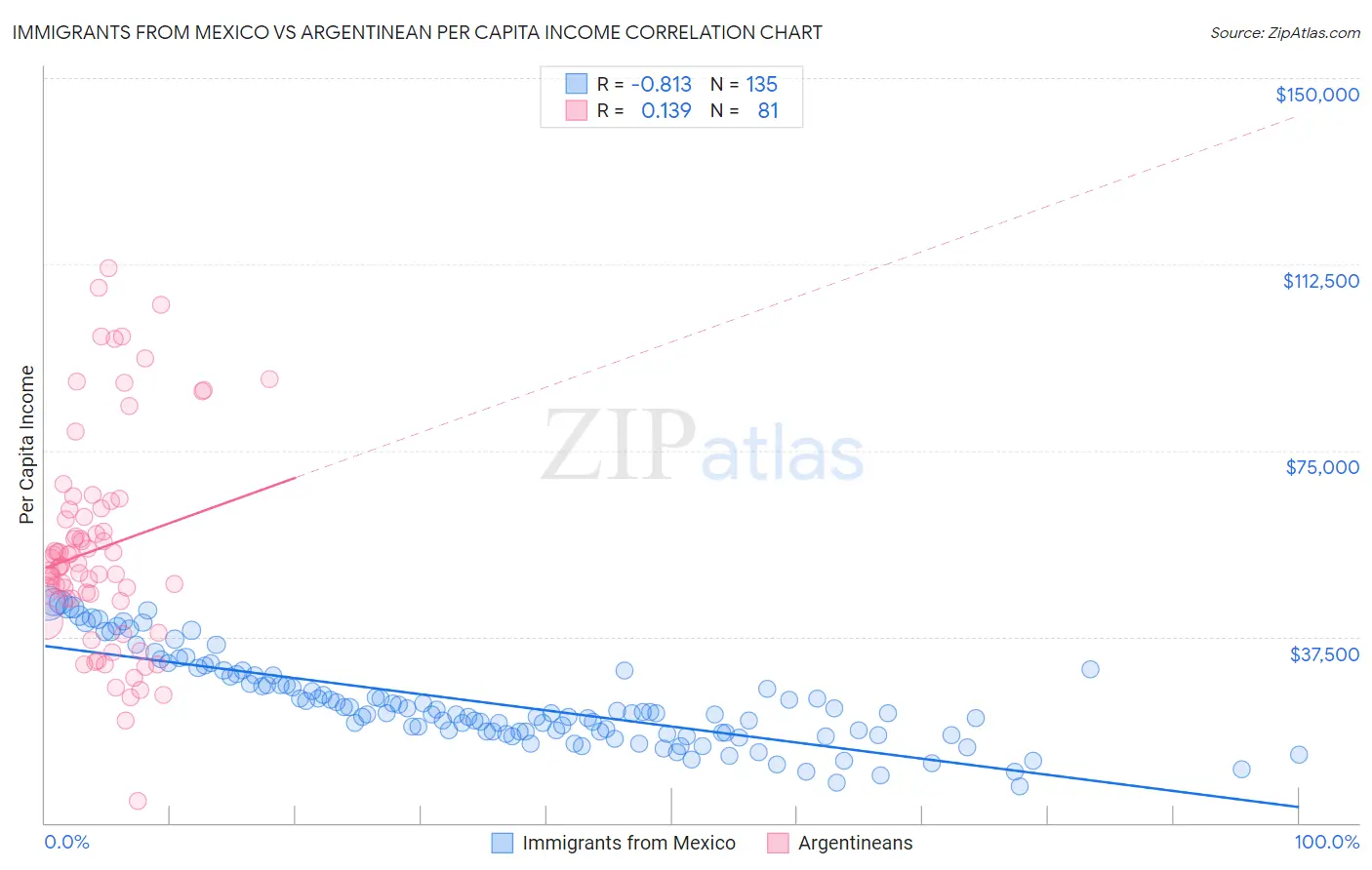 Immigrants from Mexico vs Argentinean Per Capita Income