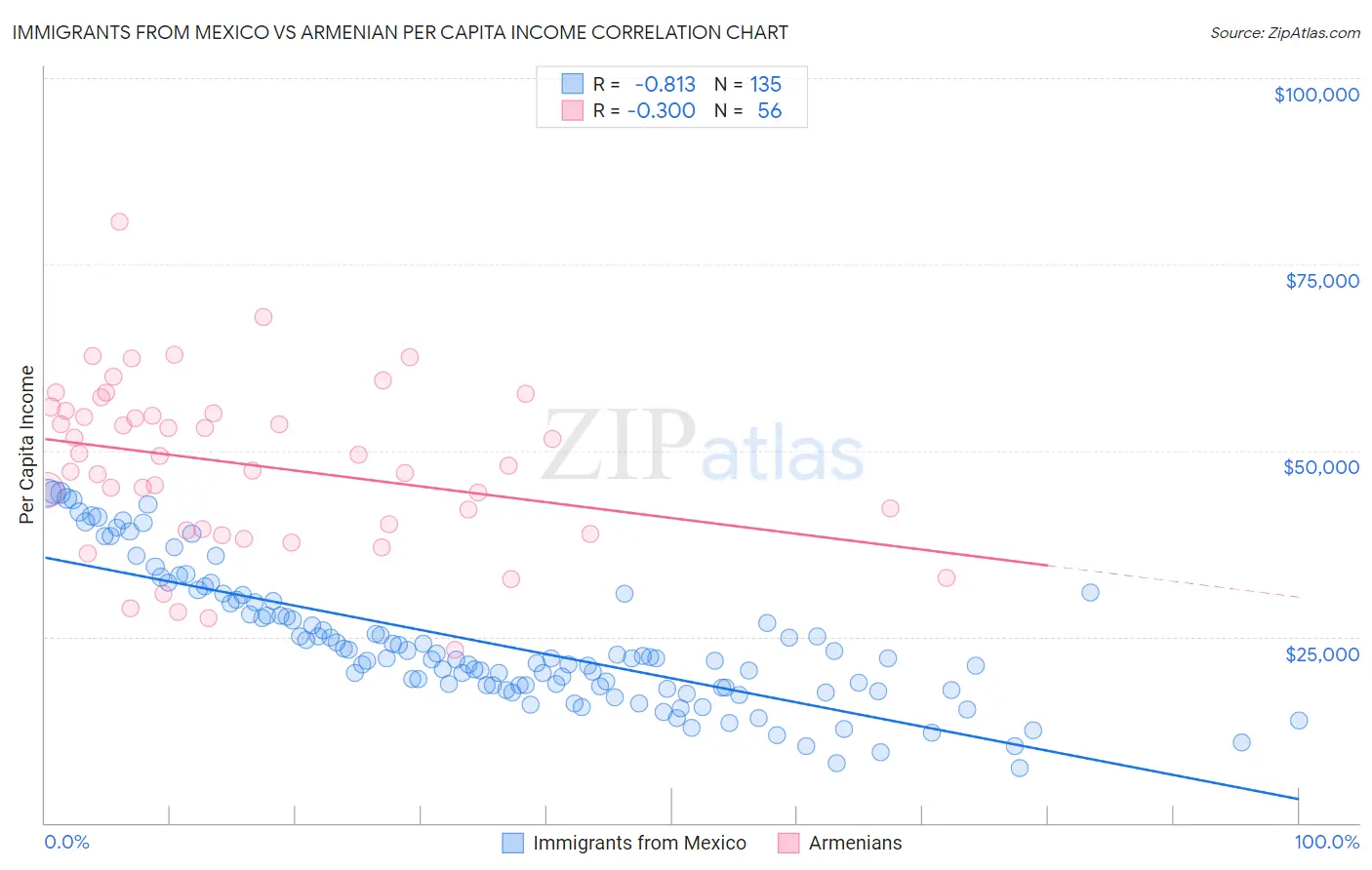 Immigrants from Mexico vs Armenian Per Capita Income