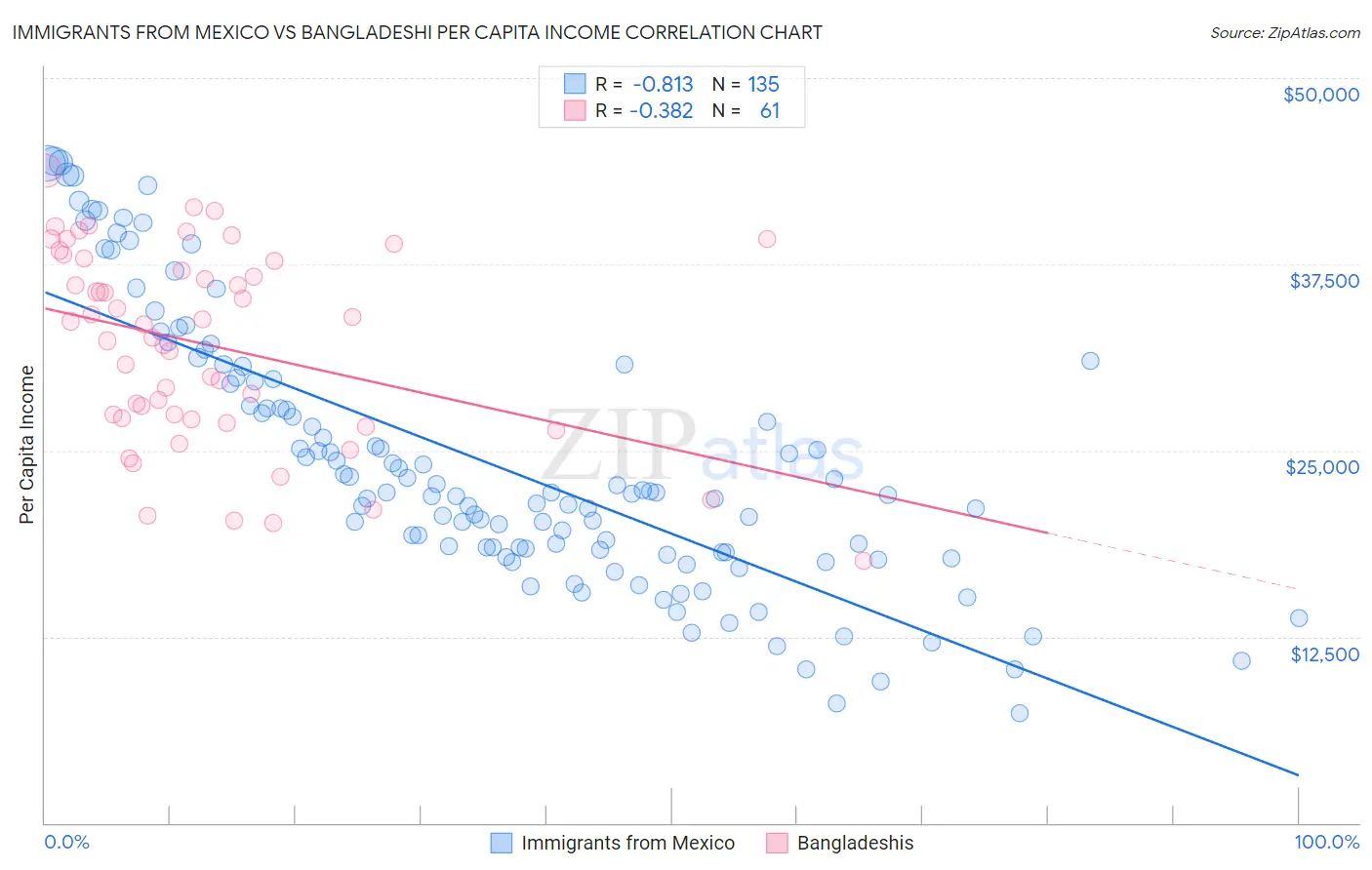 Immigrants from Mexico vs Bangladeshi Per Capita Income