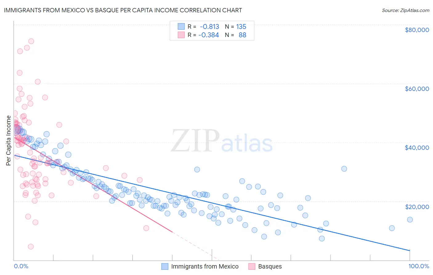 Immigrants from Mexico vs Basque Per Capita Income