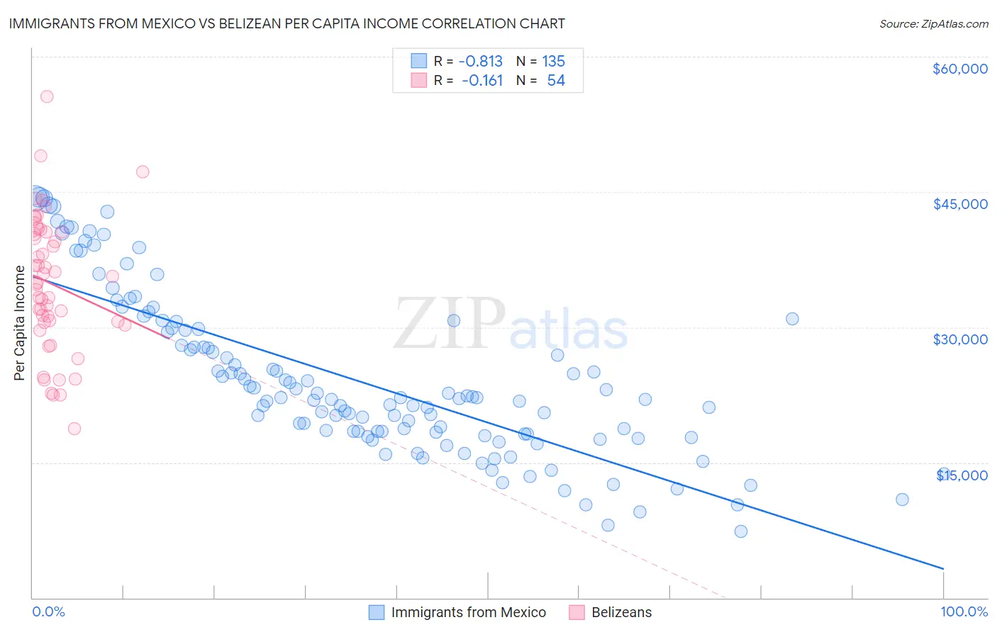 Immigrants from Mexico vs Belizean Per Capita Income