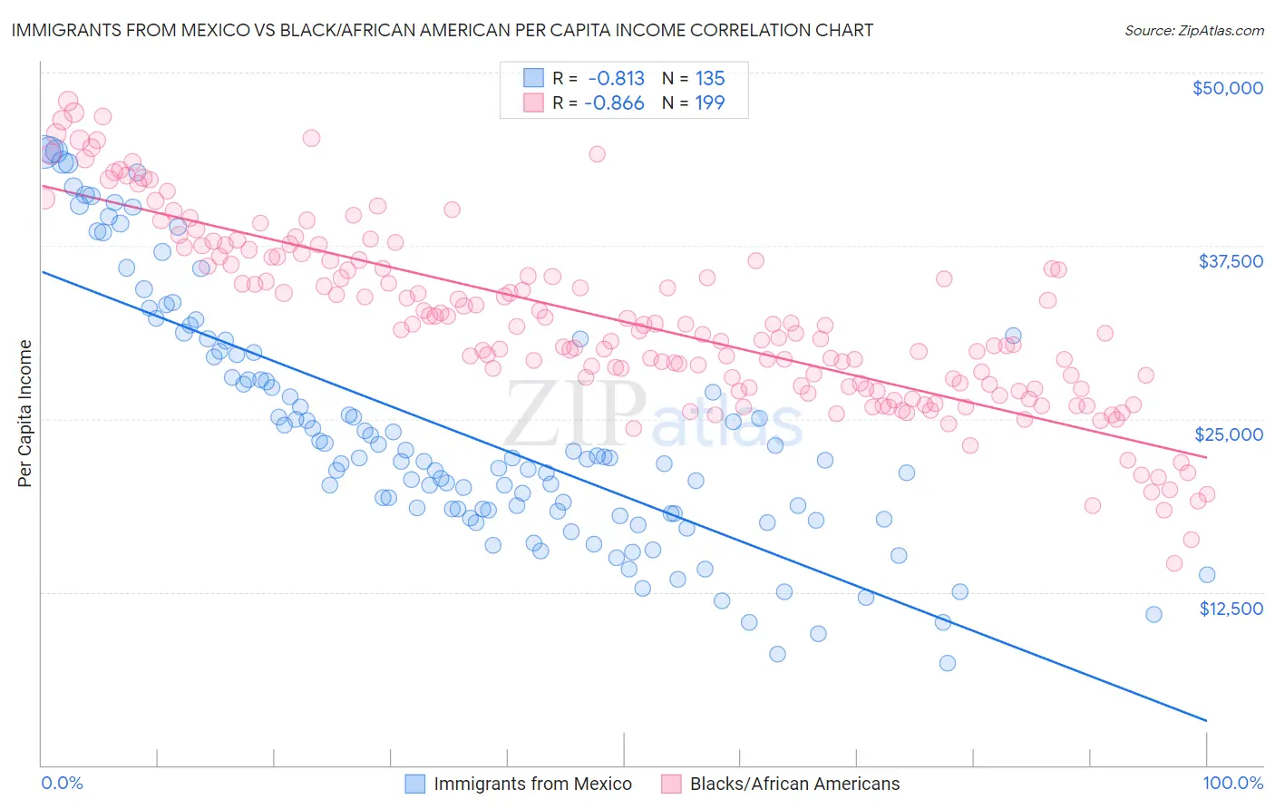 Immigrants from Mexico vs Black/African American Per Capita Income