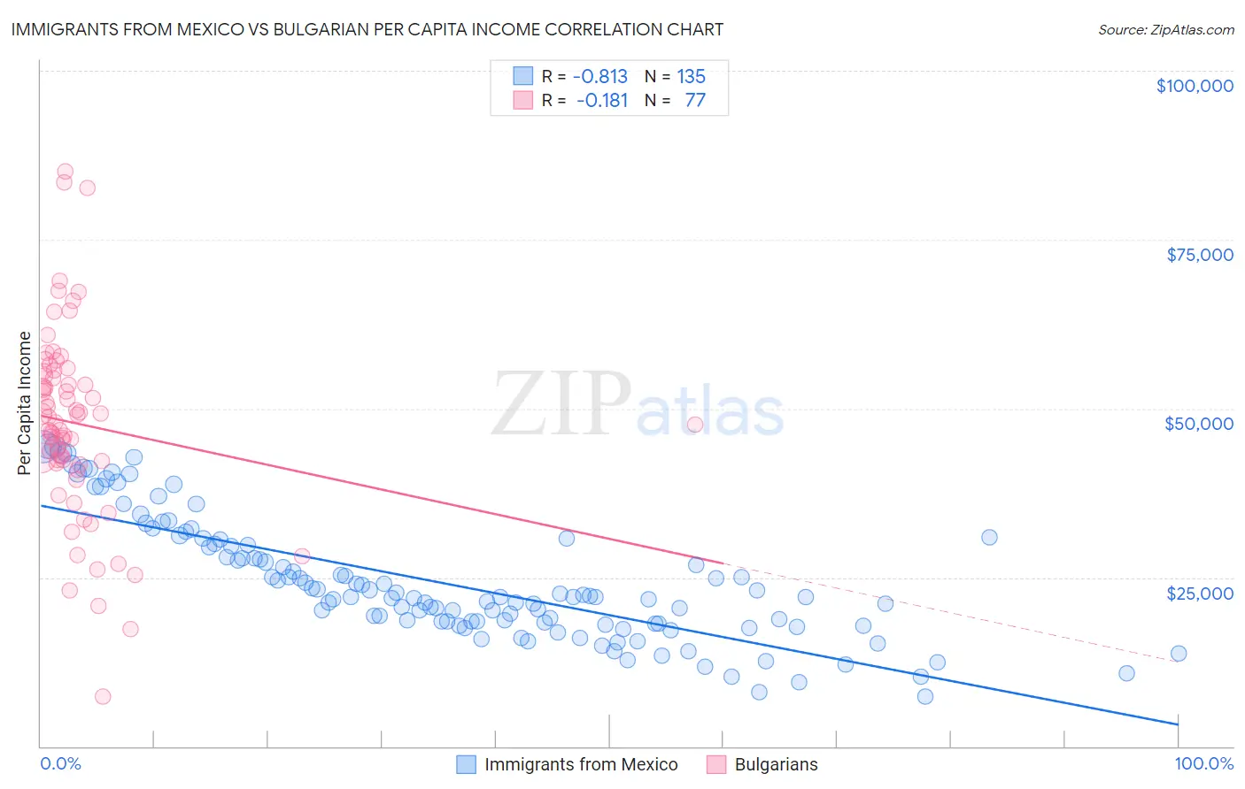 Immigrants from Mexico vs Bulgarian Per Capita Income