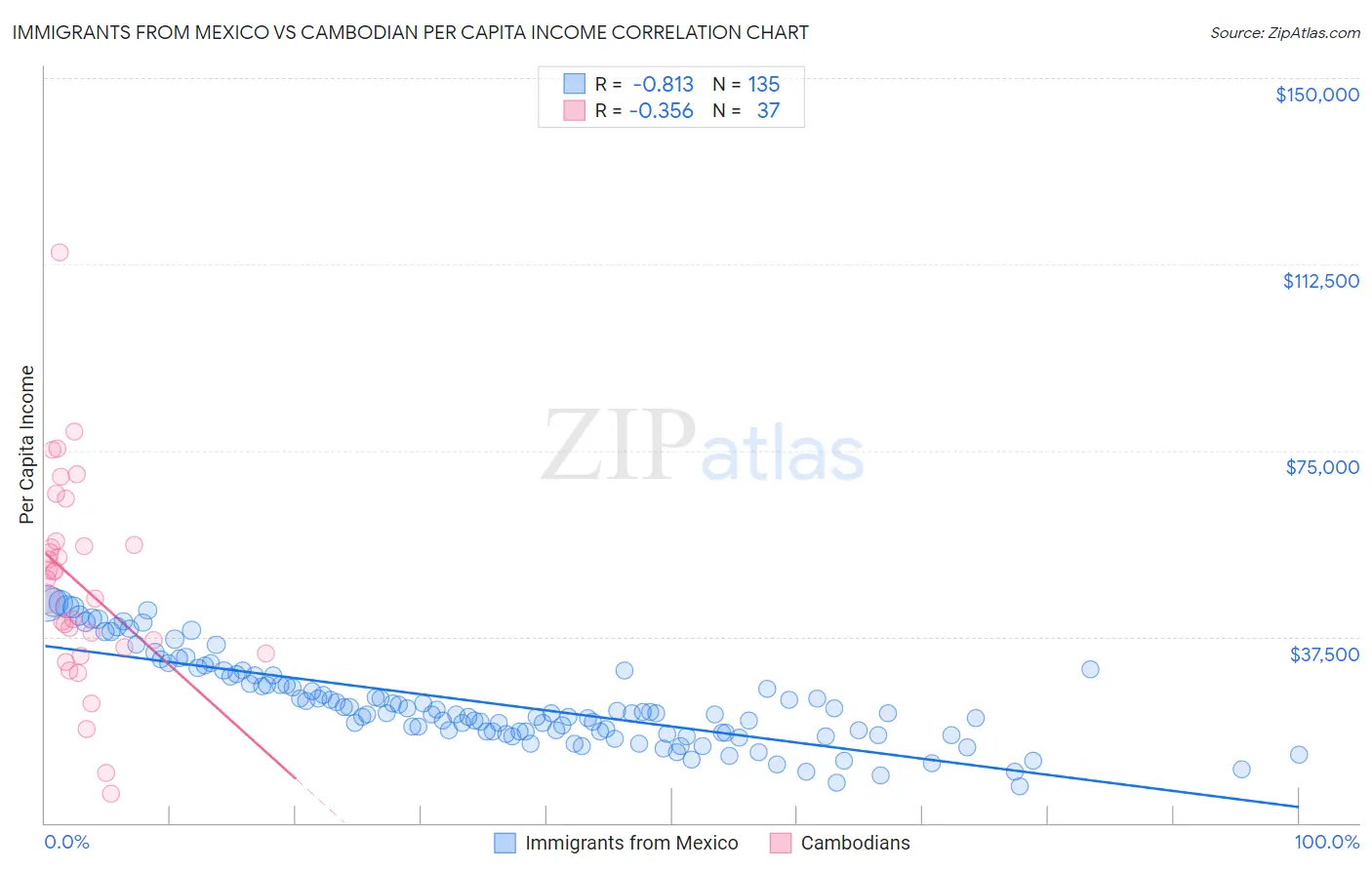 Immigrants from Mexico vs Cambodian Per Capita Income