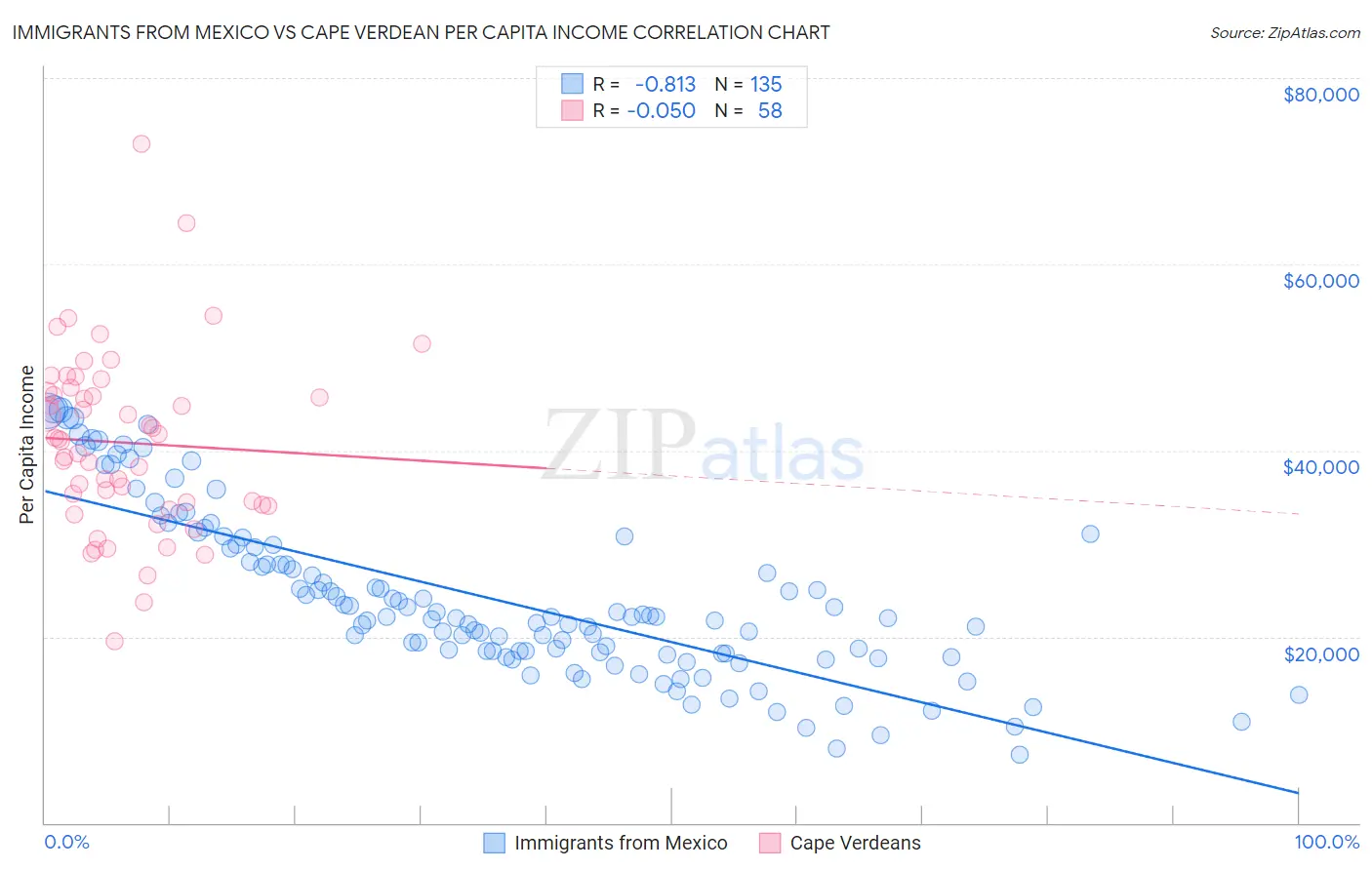 Immigrants from Mexico vs Cape Verdean Per Capita Income