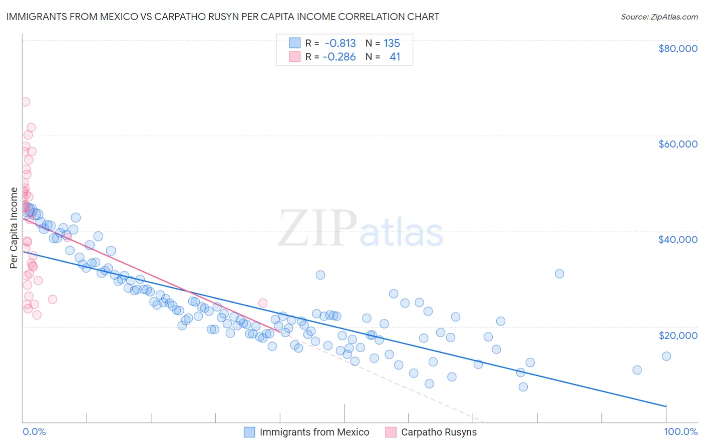 Immigrants from Mexico vs Carpatho Rusyn Per Capita Income