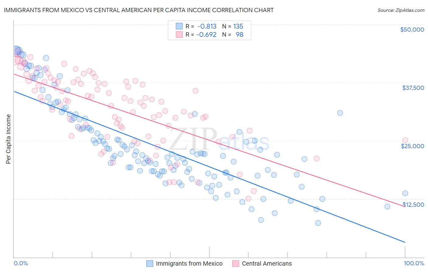 Immigrants from Mexico vs Central American Per Capita Income