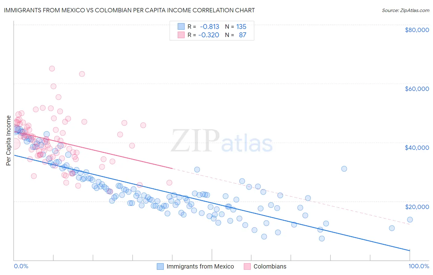 Immigrants from Mexico vs Colombian Per Capita Income