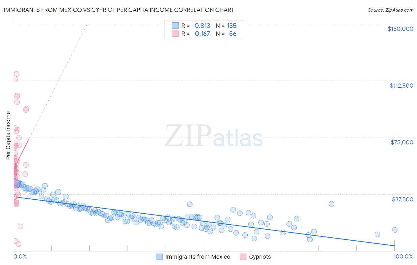 Immigrants from Mexico vs Cypriot Per Capita Income