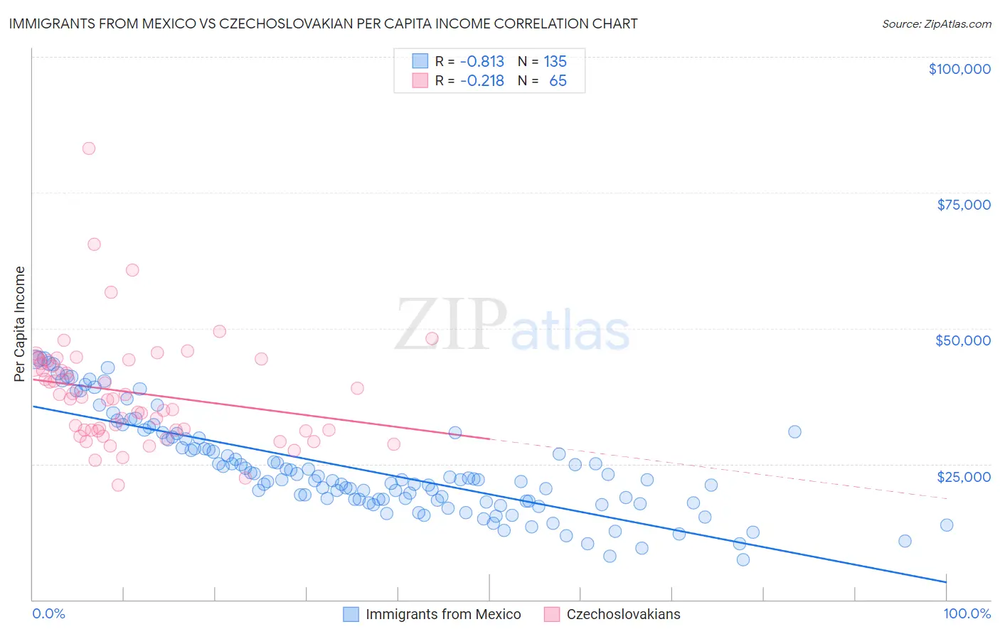 Immigrants from Mexico vs Czechoslovakian Per Capita Income