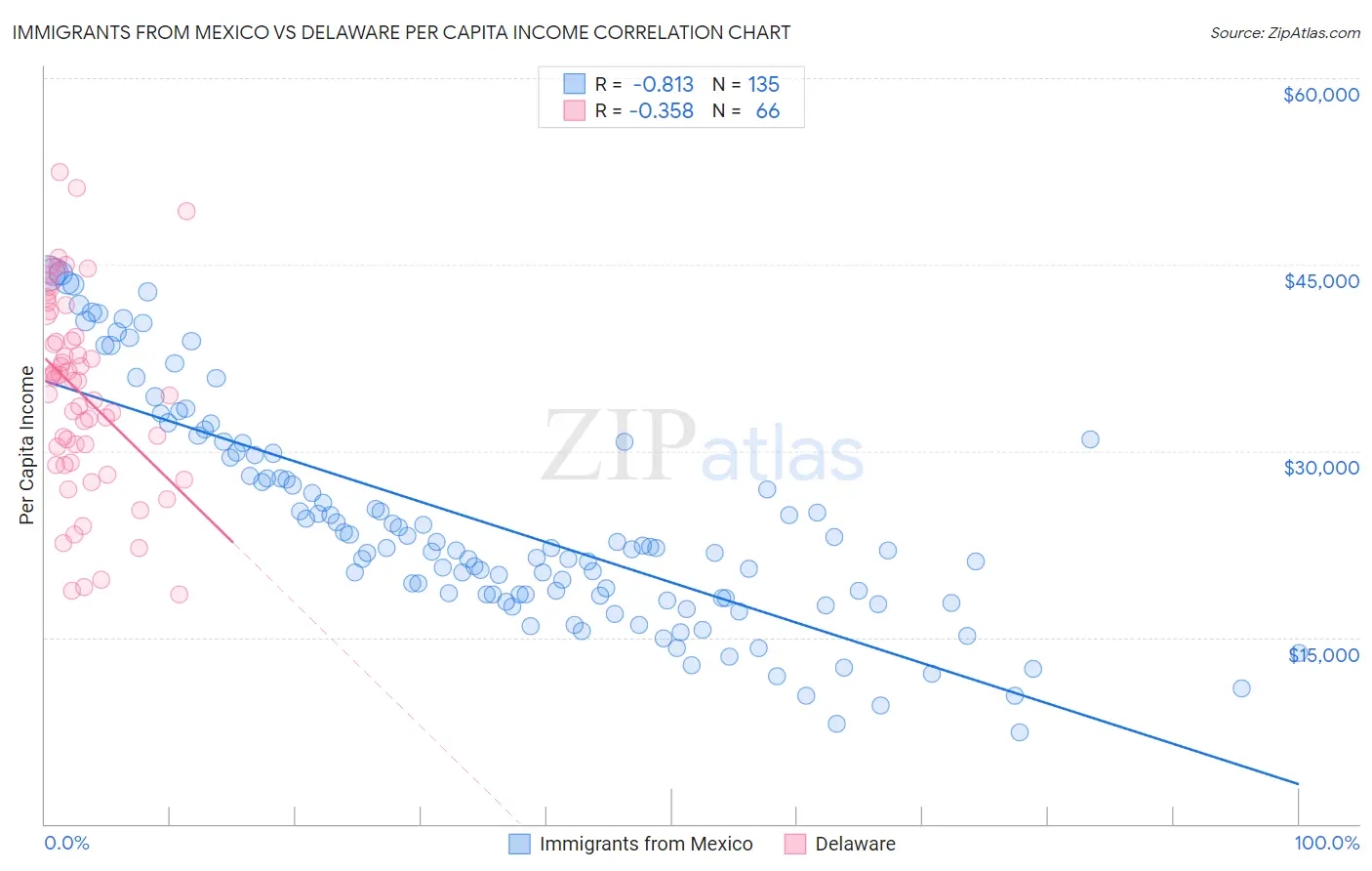 Immigrants from Mexico vs Delaware Per Capita Income