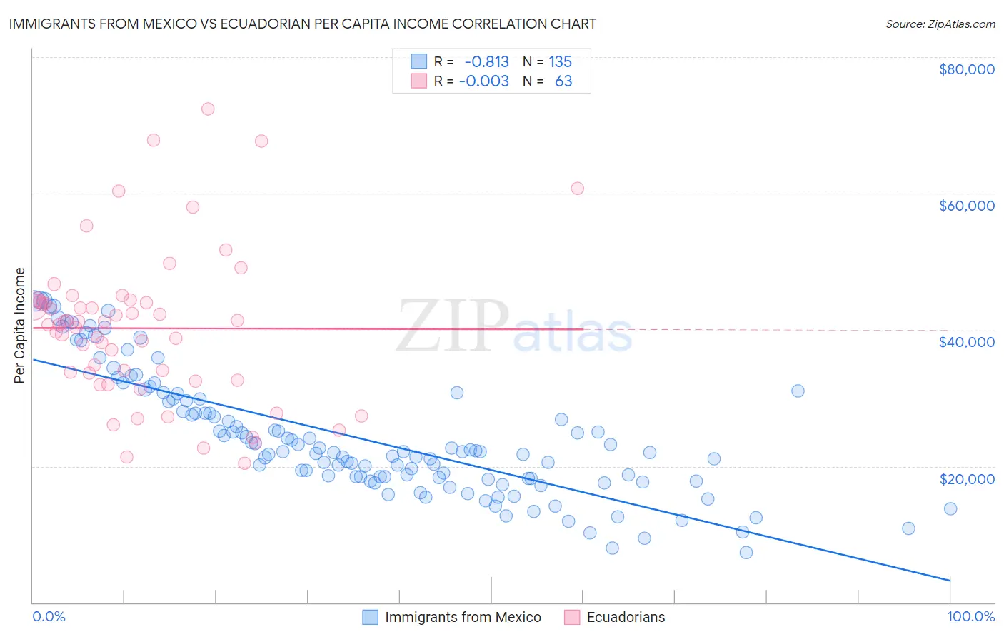 Immigrants from Mexico vs Ecuadorian Per Capita Income