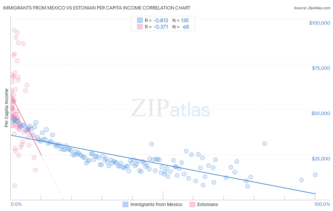 Immigrants from Mexico vs Estonian Per Capita Income