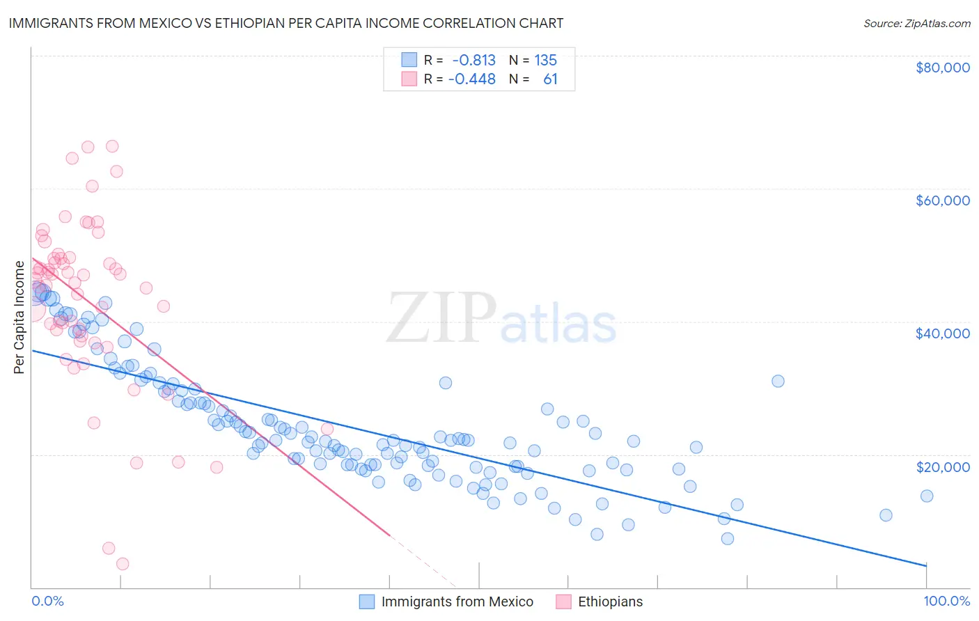 Immigrants from Mexico vs Ethiopian Per Capita Income