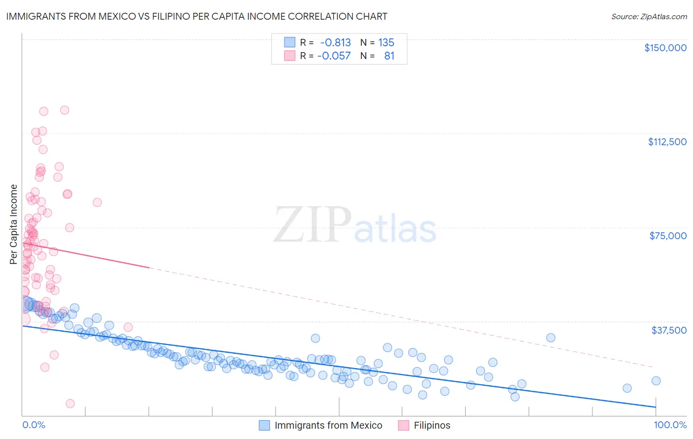 Immigrants from Mexico vs Filipino Per Capita Income