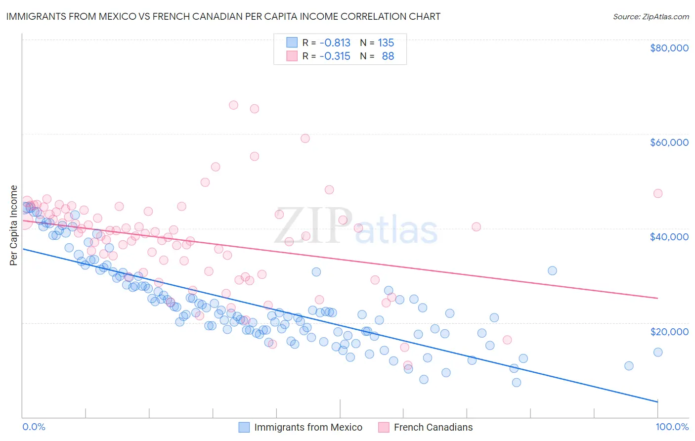 Immigrants from Mexico vs French Canadian Per Capita Income