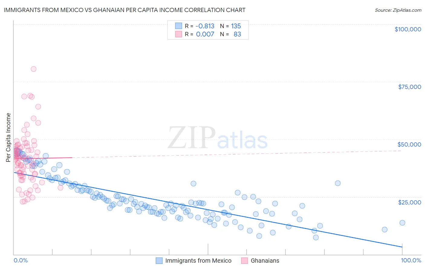 Immigrants from Mexico vs Ghanaian Per Capita Income