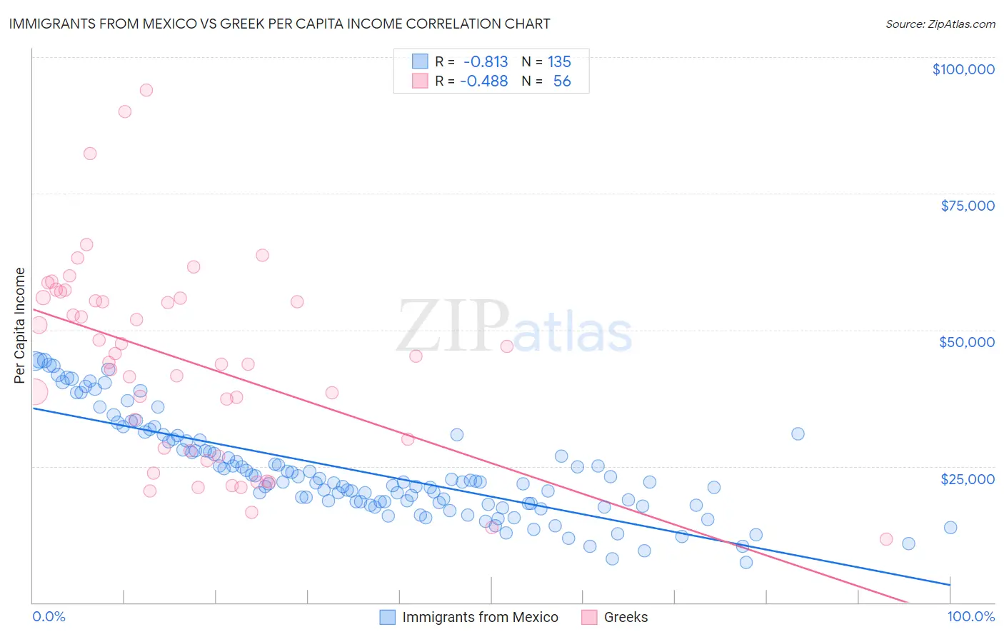 Immigrants from Mexico vs Greek Per Capita Income