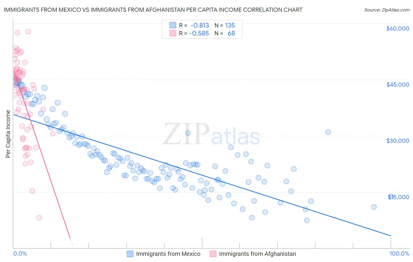 Immigrants from Mexico vs Immigrants from Afghanistan Per Capita Income