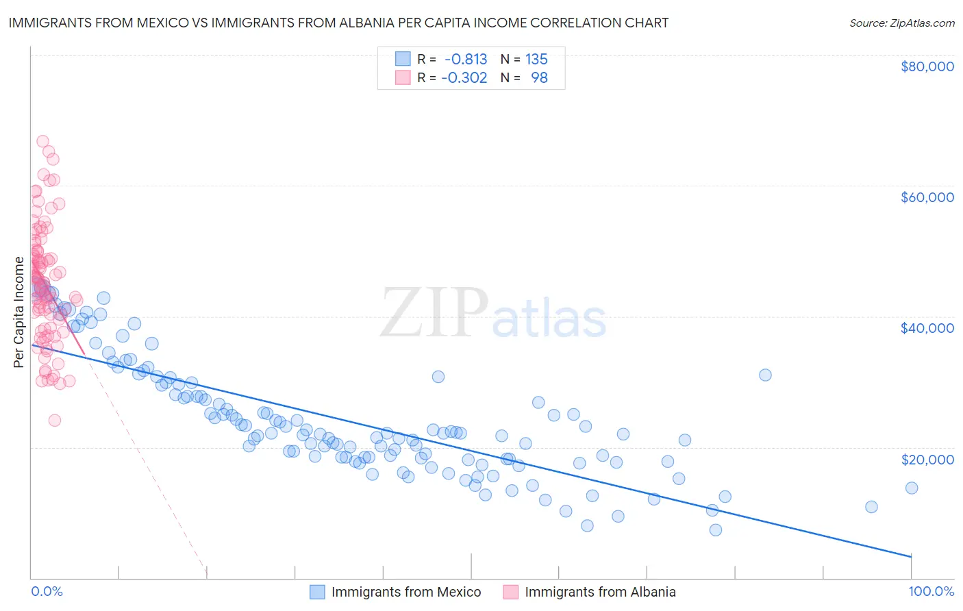 Immigrants from Mexico vs Immigrants from Albania Per Capita Income