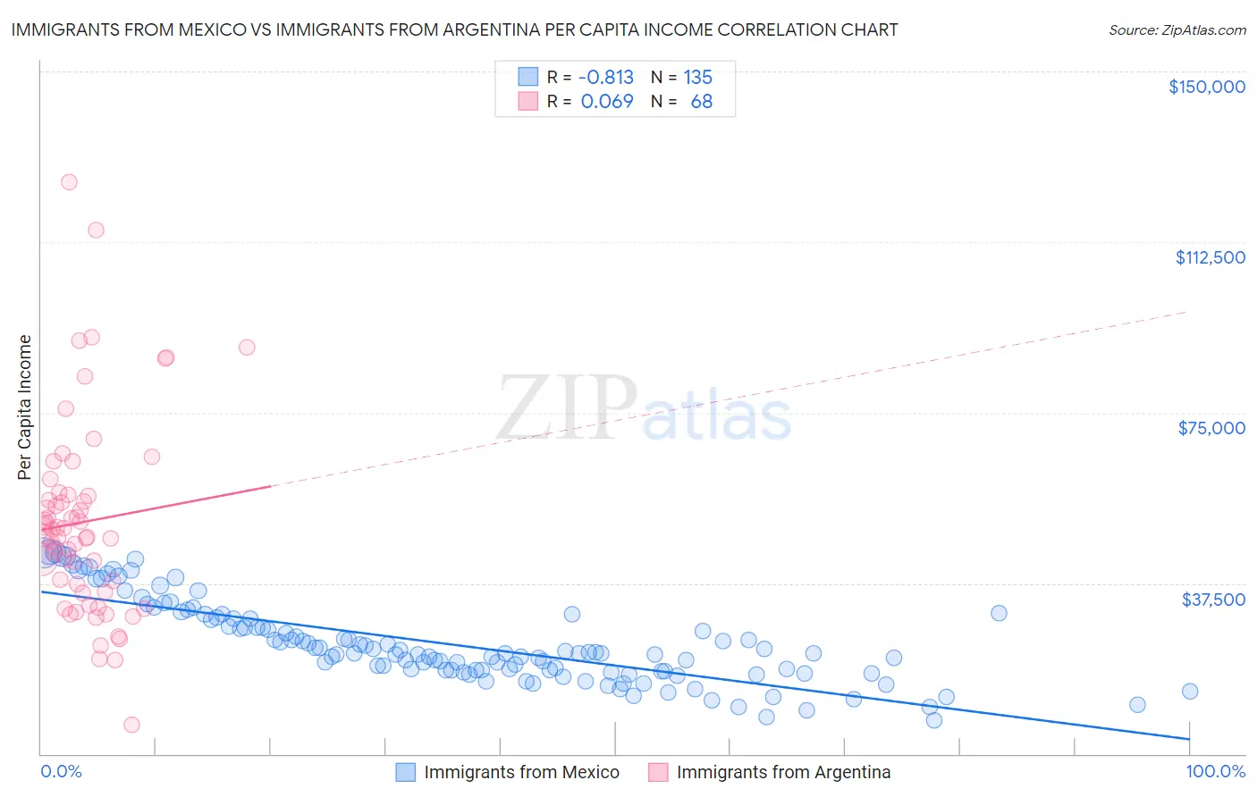 Immigrants from Mexico vs Immigrants from Argentina Per Capita Income