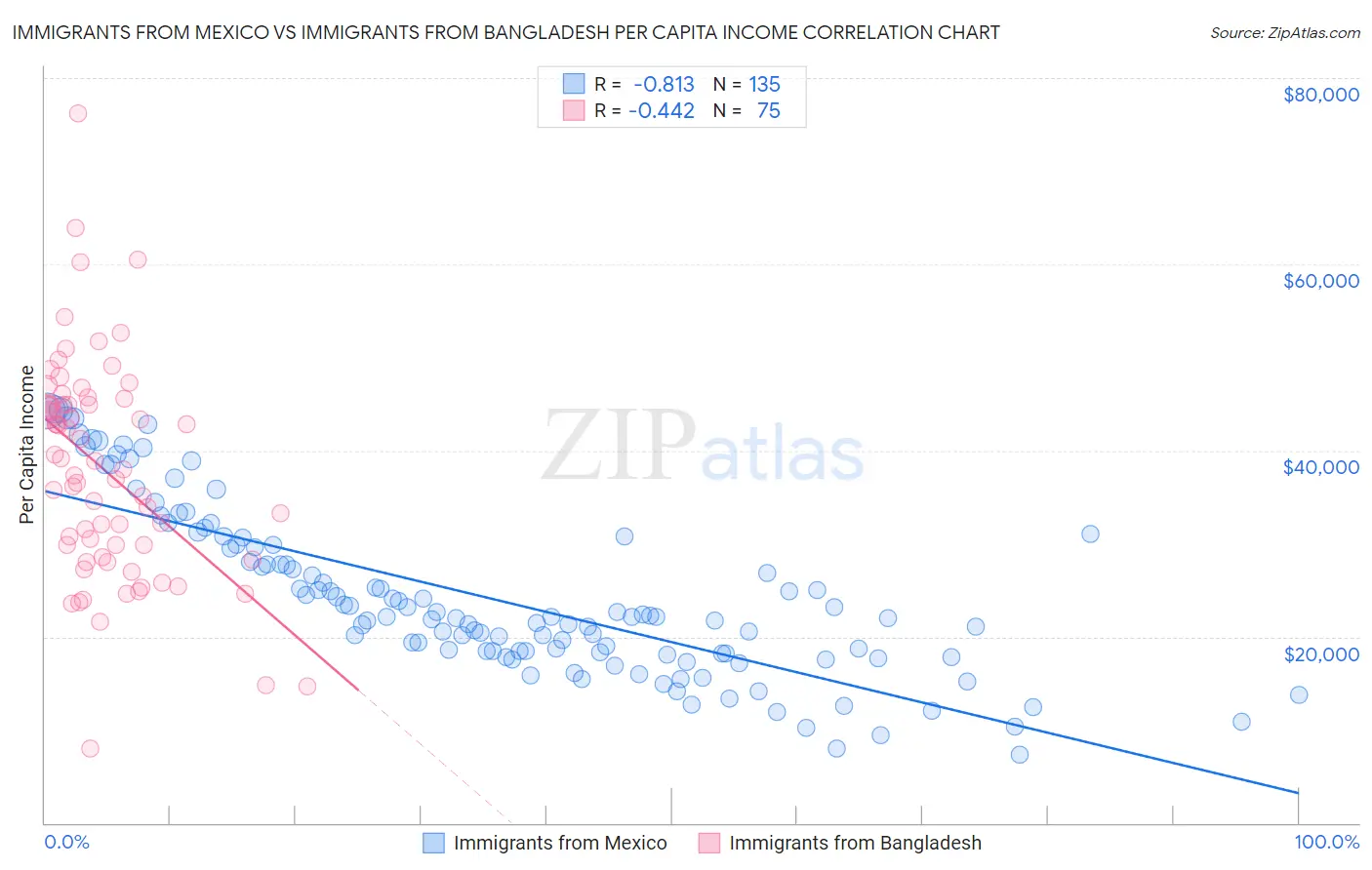 Immigrants from Mexico vs Immigrants from Bangladesh Per Capita Income