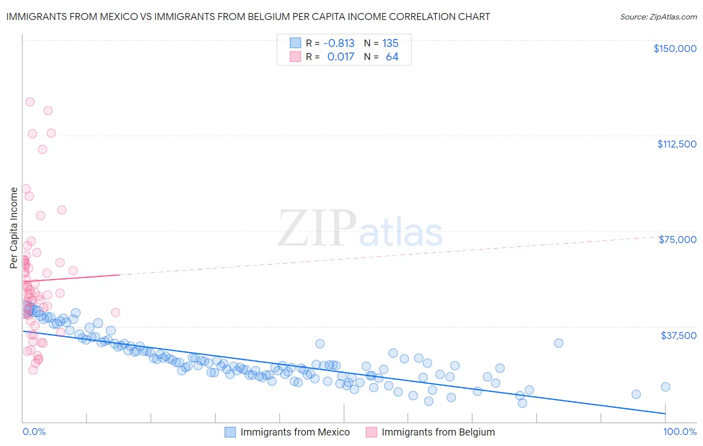 Immigrants from Mexico vs Immigrants from Belgium Per Capita Income