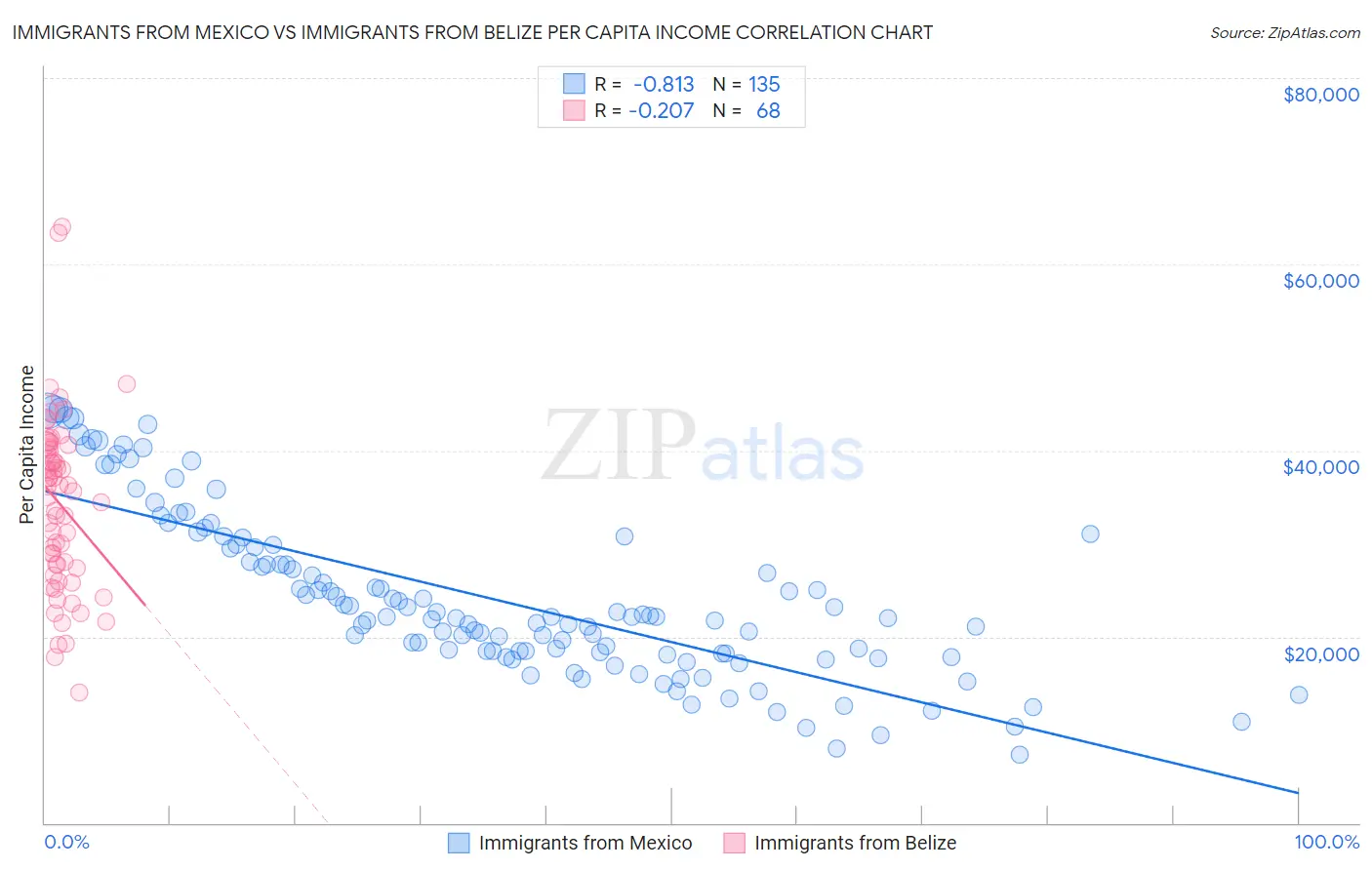 Immigrants from Mexico vs Immigrants from Belize Per Capita Income