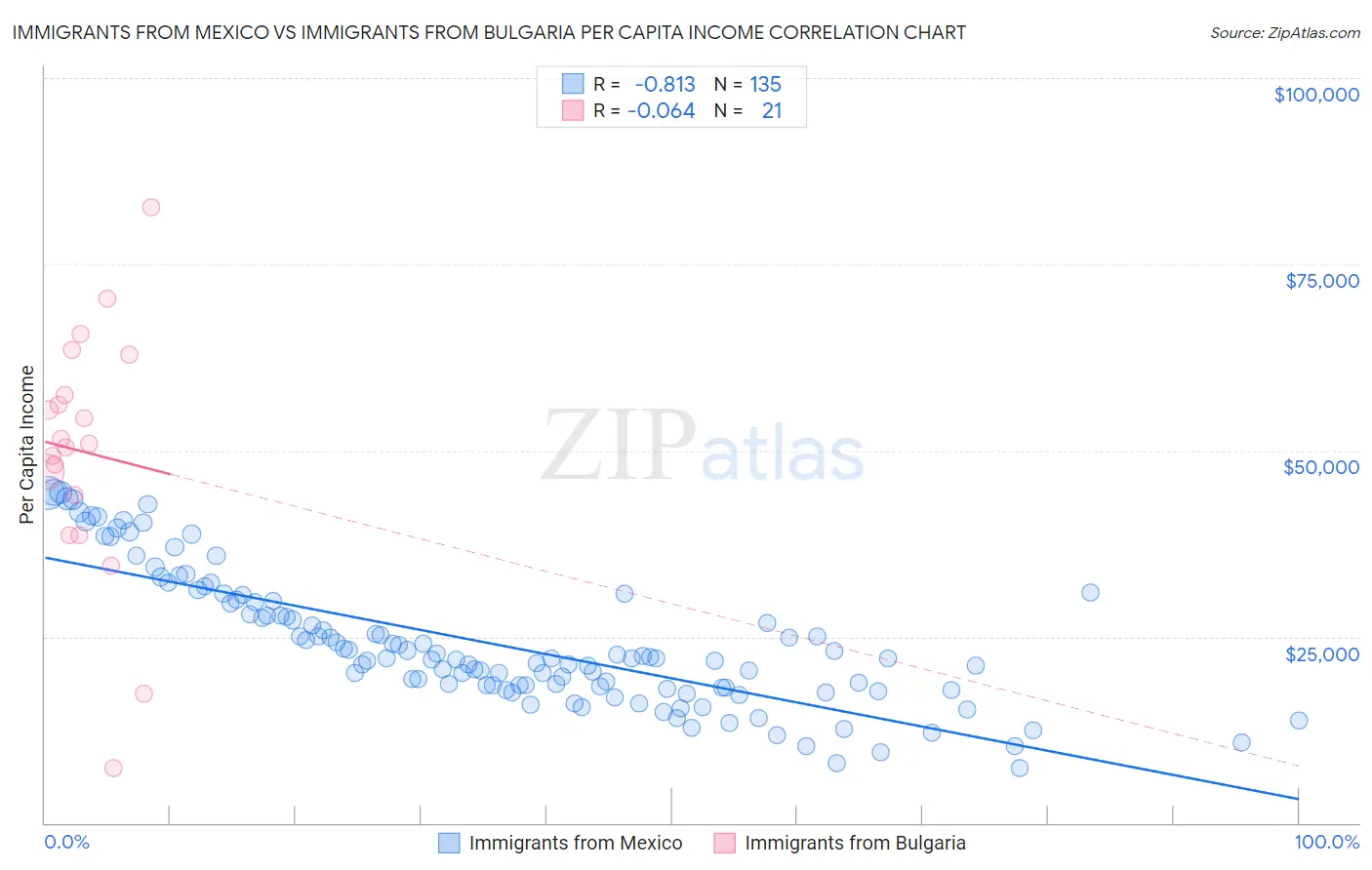 Immigrants from Mexico vs Immigrants from Bulgaria Per Capita Income